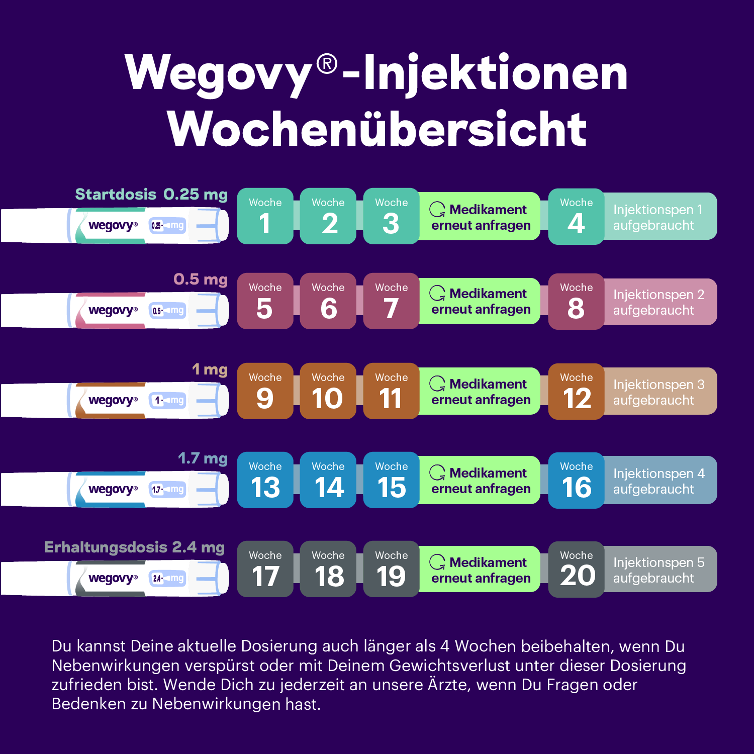 Wegovy® Online mit Rezept Kaufen Schnell & Sicher